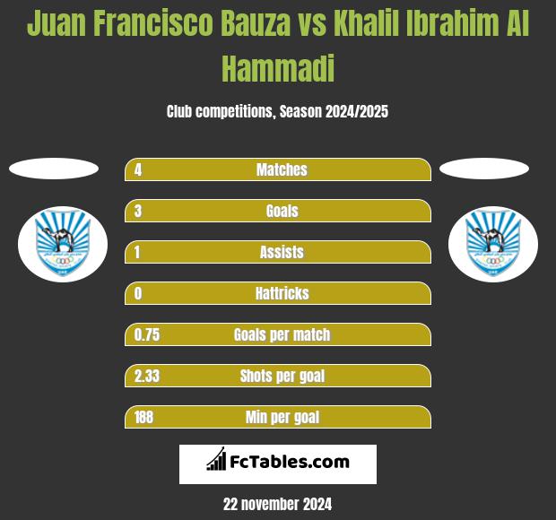 Juan Francisco Bauza vs Khalil Ibrahim Al Hammadi h2h player stats