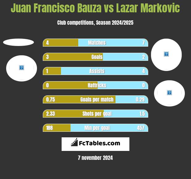 Juan Francisco Bauza vs Lazar Markovic h2h player stats