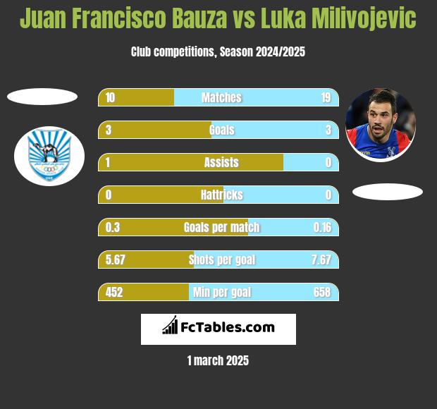 Juan Francisco Bauza vs Luka Milivojević h2h player stats