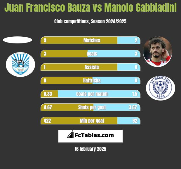 Juan Francisco Bauza vs Manolo Gabbiadini h2h player stats