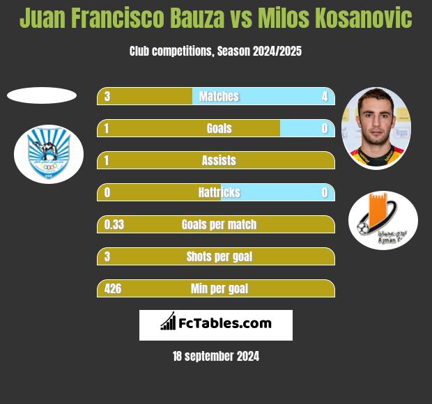 Juan Francisco Bauza vs Milos Kosanović h2h player stats