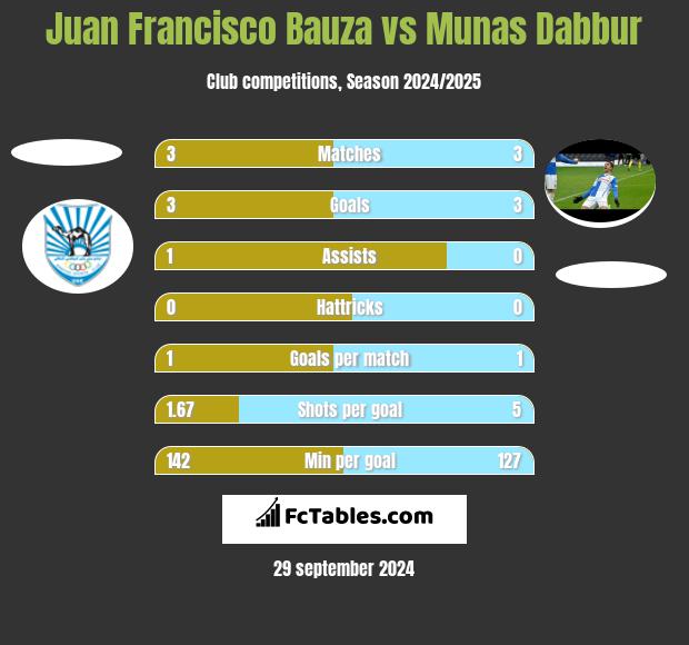 Juan Francisco Bauza vs Munas Dabbur h2h player stats