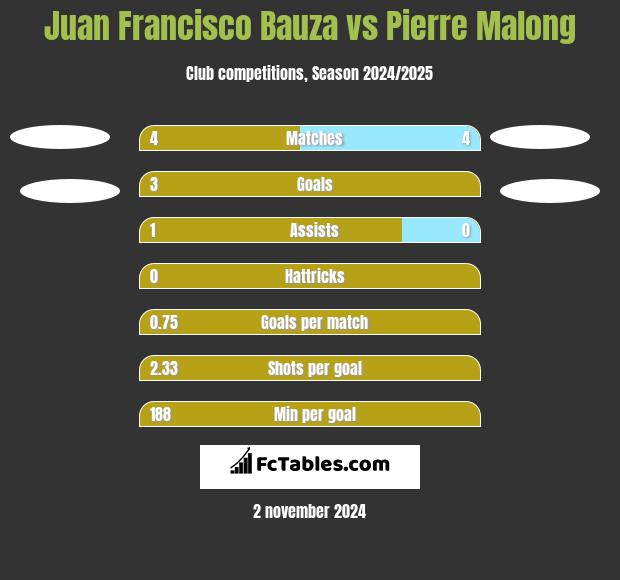 Juan Francisco Bauza vs Pierre Malong h2h player stats