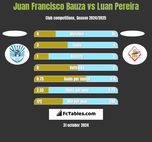 Juan Francisco Bauza vs Luan Pereira h2h player stats