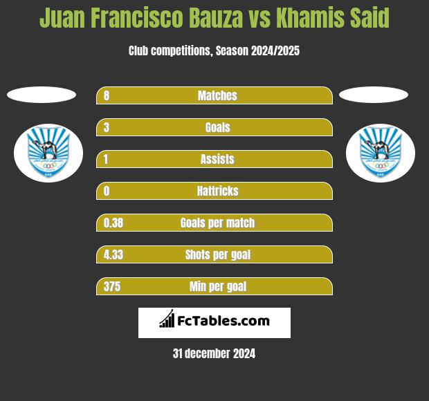 Juan Francisco Bauza vs Khamis Said h2h player stats