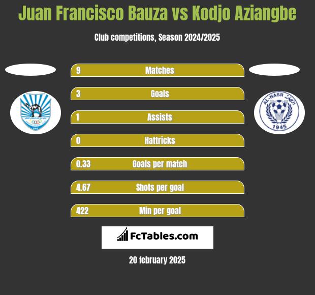 Juan Francisco Bauza vs Kodjo Aziangbe h2h player stats