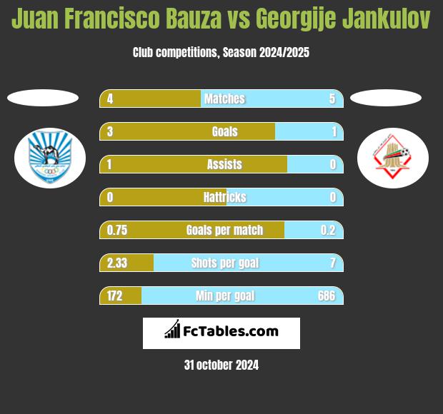 Juan Francisco Bauza vs Georgije Jankulov h2h player stats