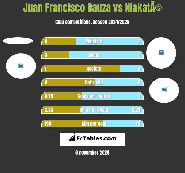 Juan Francisco Bauza vs NiakatÃ© h2h player stats