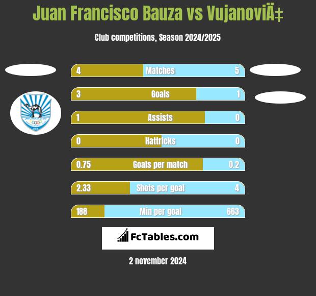 Juan Francisco Bauza vs VujanoviÄ‡ h2h player stats