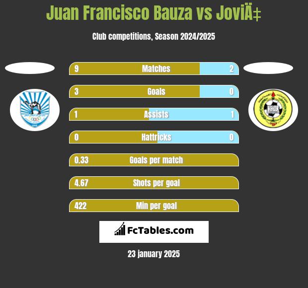 Juan Francisco Bauza vs JoviÄ‡ h2h player stats