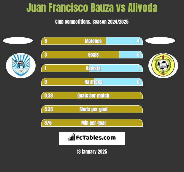 Juan Francisco Bauza vs Alivoda h2h player stats