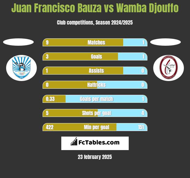 Juan Francisco Bauza vs Wamba Djouffo h2h player stats