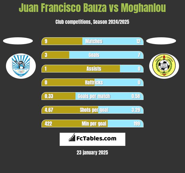 Juan Francisco Bauza vs Moghanlou h2h player stats