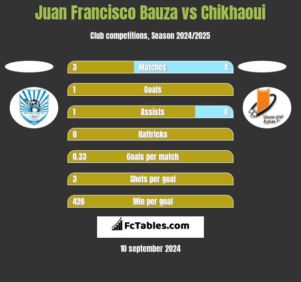 Juan Francisco Bauza vs Chikhaoui h2h player stats