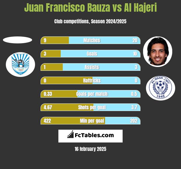 Juan Francisco Bauza vs Al Hajeri h2h player stats