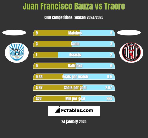 Juan Francisco Bauza vs Traore h2h player stats