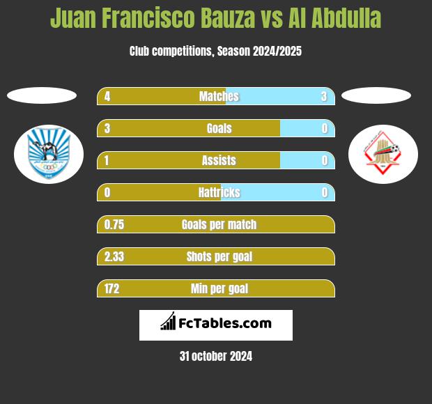 Juan Francisco Bauza vs Al Abdulla h2h player stats