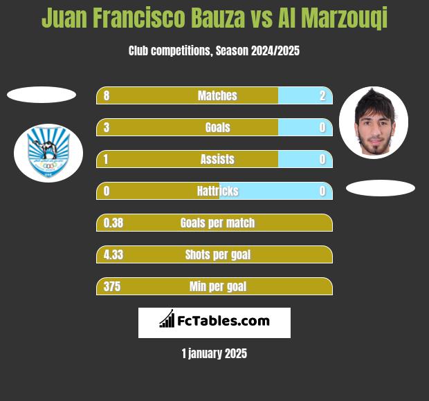 Juan Francisco Bauza vs Al Marzouqi h2h player stats