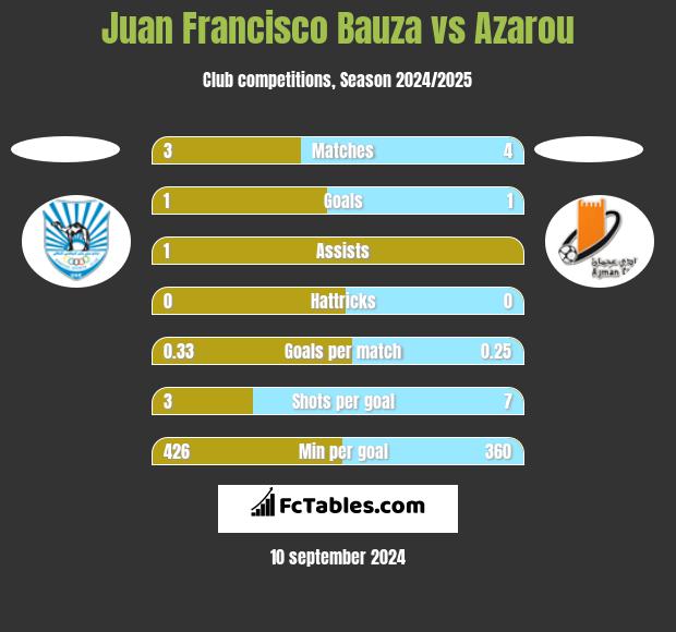 Juan Francisco Bauza vs Azarou h2h player stats