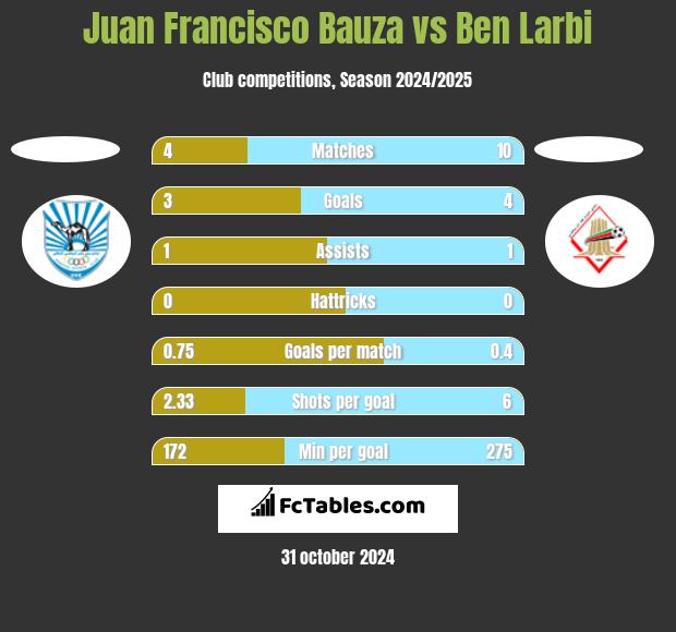 Juan Francisco Bauza vs Ben Larbi h2h player stats