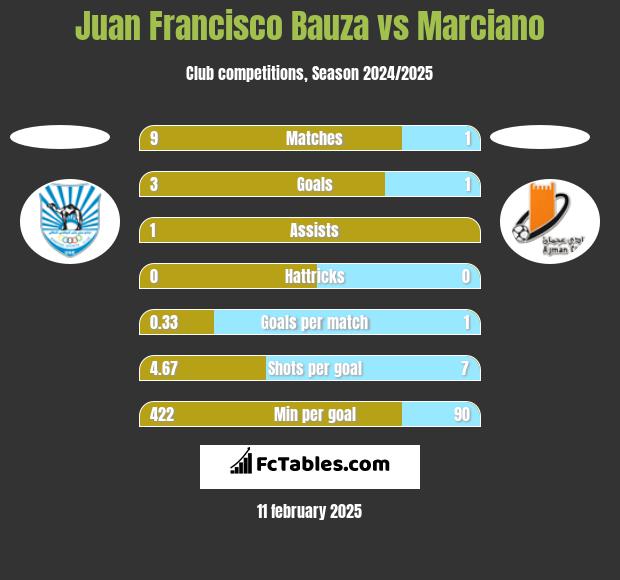 Juan Francisco Bauza vs Marciano h2h player stats