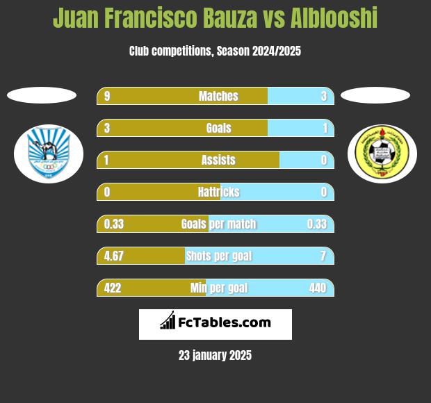 Juan Francisco Bauza vs Alblooshi h2h player stats