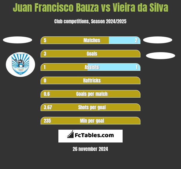 Juan Francisco Bauza vs Vieira da Silva h2h player stats