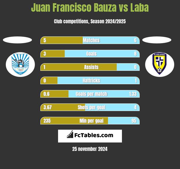 Juan Francisco Bauza vs Laba h2h player stats