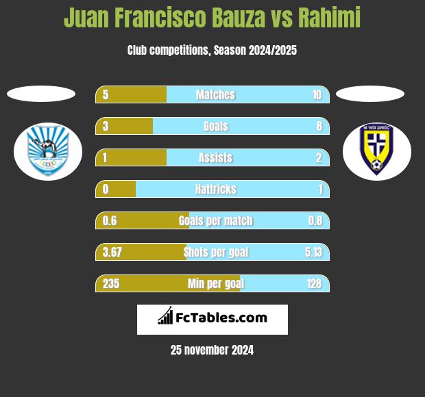 Juan Francisco Bauza vs Rahimi h2h player stats