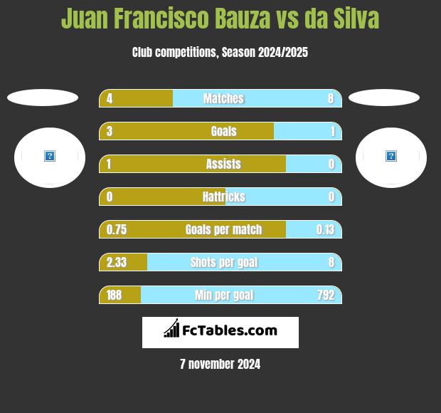 Juan Francisco Bauza vs da Silva h2h player stats