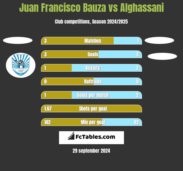 Juan Francisco Bauza vs Alghassani h2h player stats