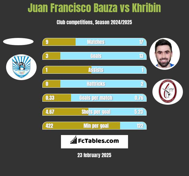 Juan Francisco Bauza vs Khribin h2h player stats