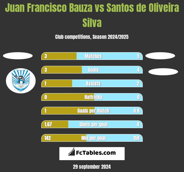 Juan Francisco Bauza vs Santos de Oliveira Silva h2h player stats