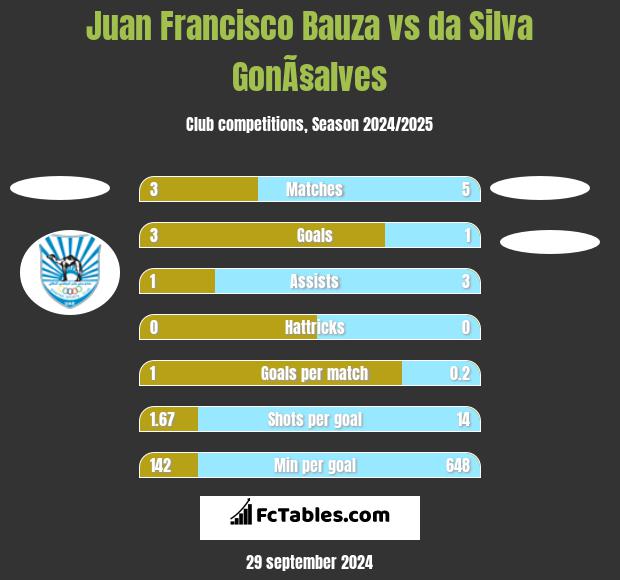 Juan Francisco Bauza vs da Silva GonÃ§alves h2h player stats