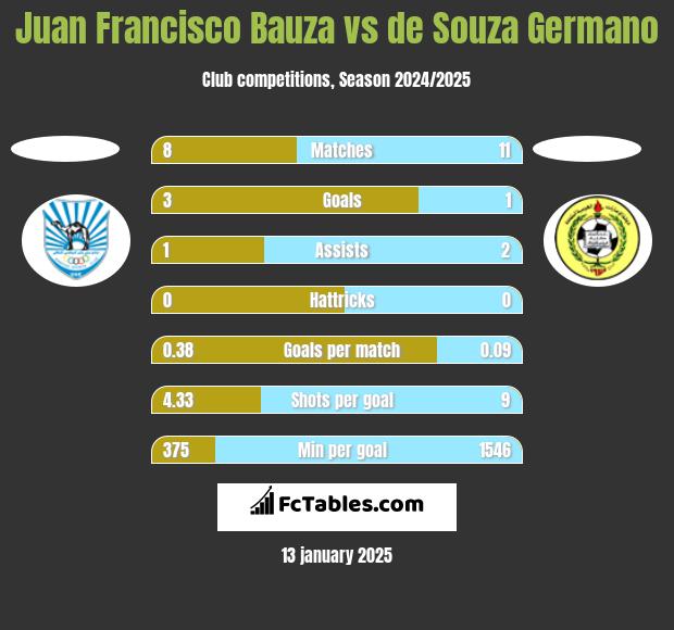 Juan Francisco Bauza vs de Souza Germano h2h player stats