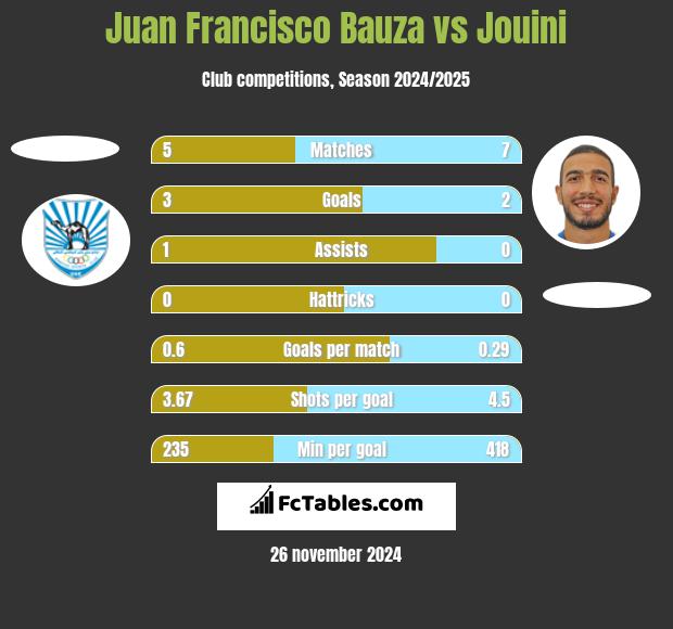 Juan Francisco Bauza vs Jouini h2h player stats