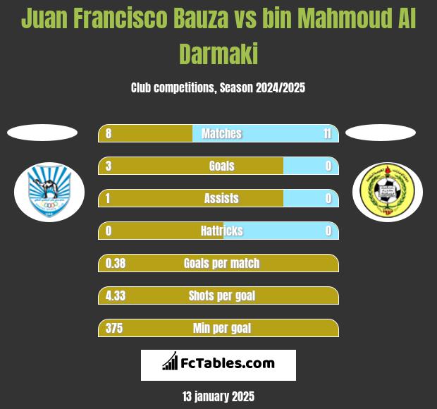 Juan Francisco Bauza vs bin Mahmoud Al Darmaki h2h player stats