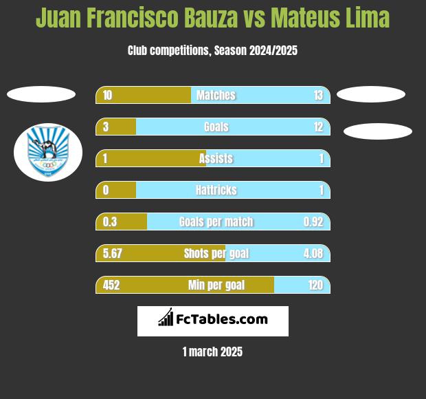 Juan Francisco Bauza vs Mateus Lima h2h player stats