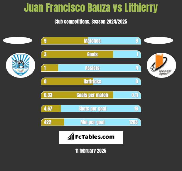 Juan Francisco Bauza vs Lithierry h2h player stats