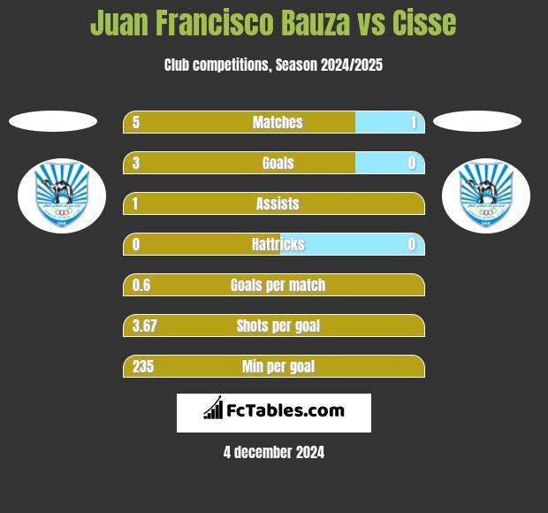 Juan Francisco Bauza vs Cisse h2h player stats