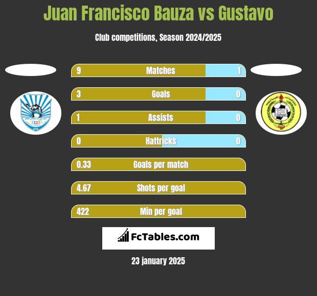 Juan Francisco Bauza vs Gustavo h2h player stats