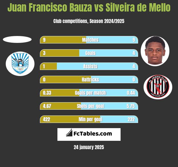 Juan Francisco Bauza vs Silveira de Mello h2h player stats