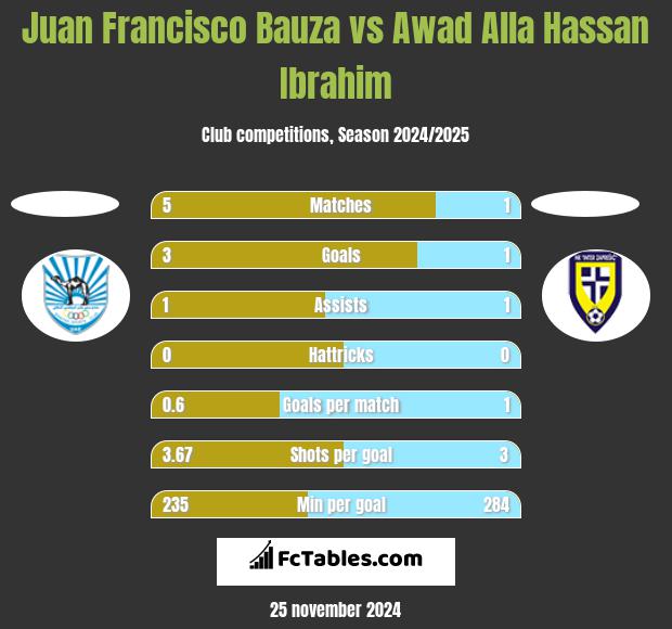 Juan Francisco Bauza vs Awad Alla Hassan Ibrahim h2h player stats