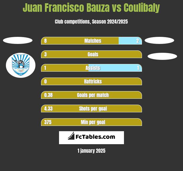 Juan Francisco Bauza vs Coulibaly h2h player stats