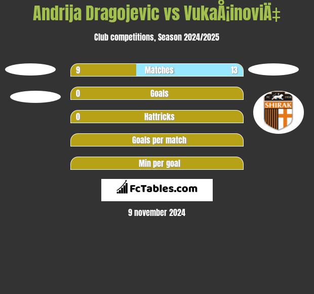 Andrija Dragojevic vs VukaÅ¡inoviÄ‡ h2h player stats