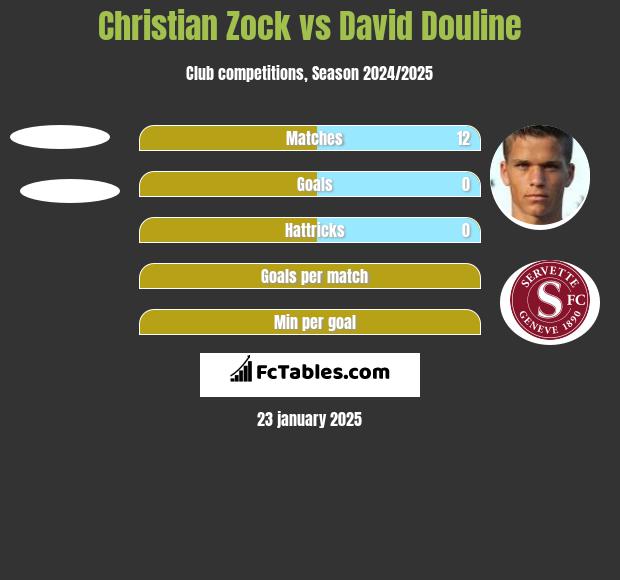 Christian Zock vs David Douline h2h player stats