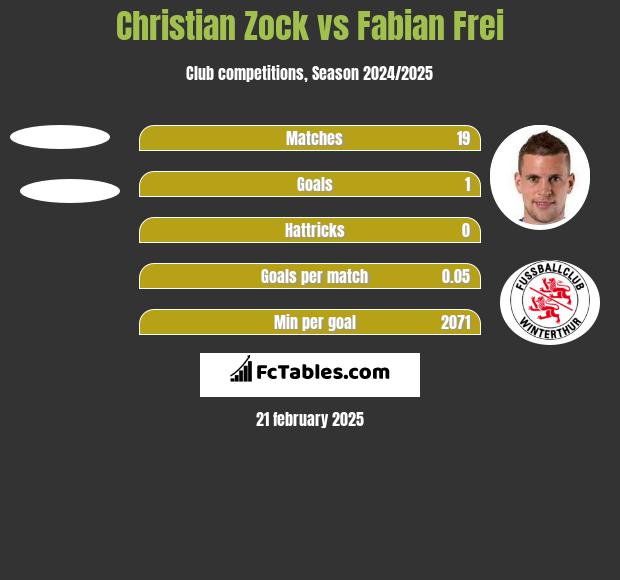 Christian Zock vs Fabian Frei h2h player stats