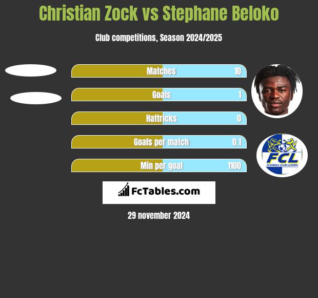 Christian Zock vs Stephane Beloko h2h player stats