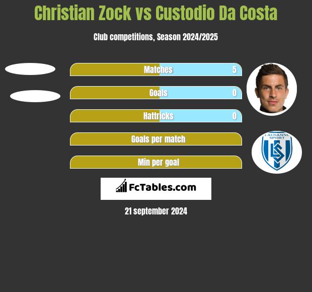 Christian Zock vs Custodio Da Costa h2h player stats