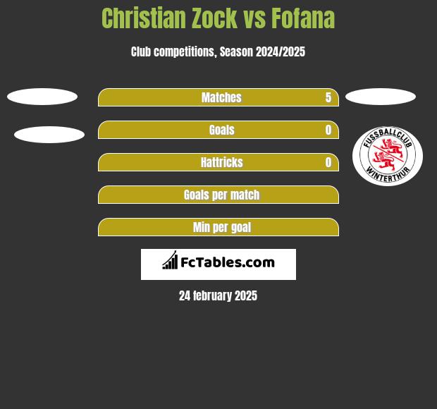 Christian Zock vs Fofana h2h player stats